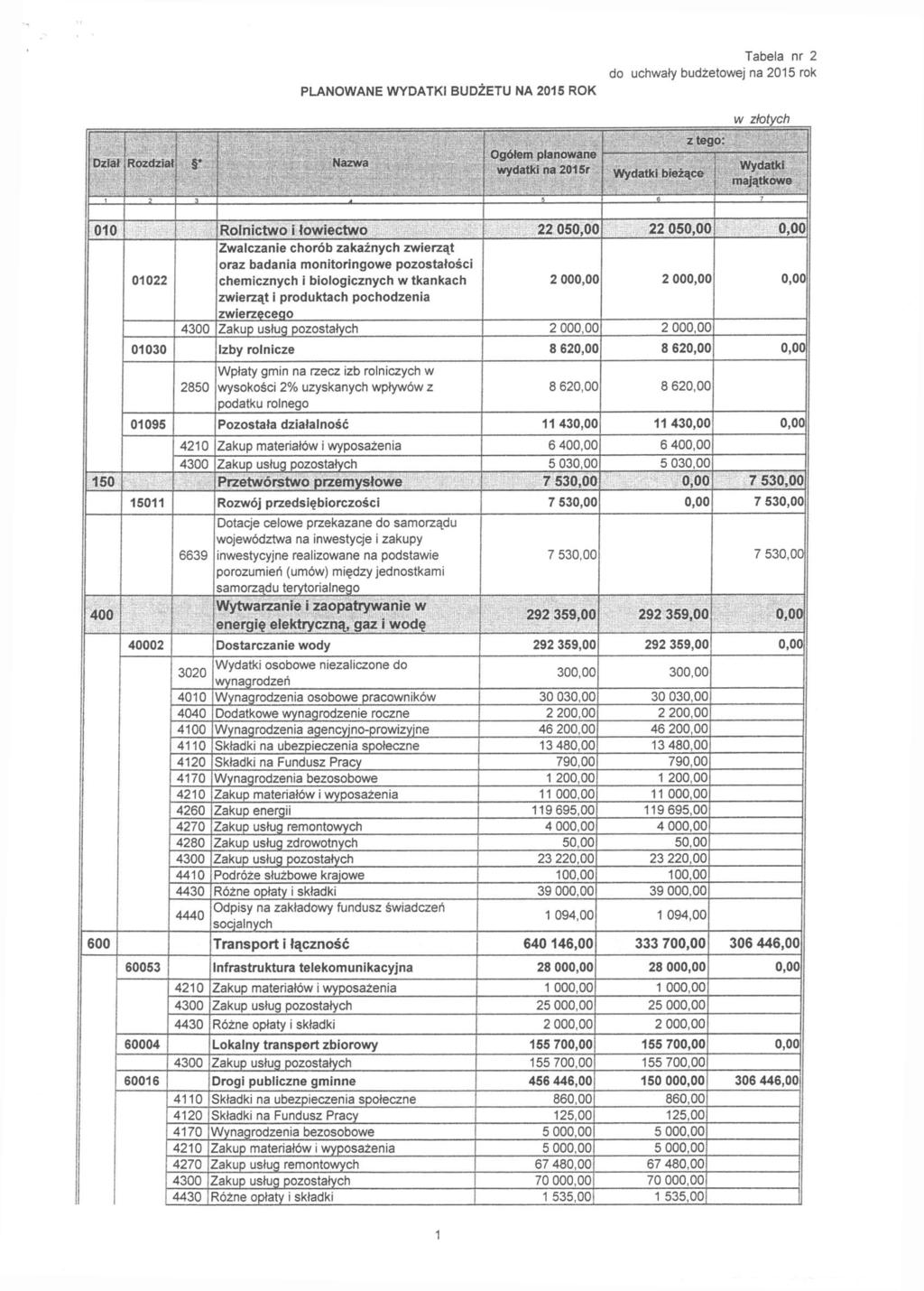 Dział IRozdzia i } i Nazwa ~ j Ogółem planowane i wydatki na 2015r Wydatki bieżące z tej o: w złotych Wydatki I majątkowe 2 t s 010 Rolnictwo i łowiectwo 22 050,00 22 050,00 0,00 Zwalczanie chorób