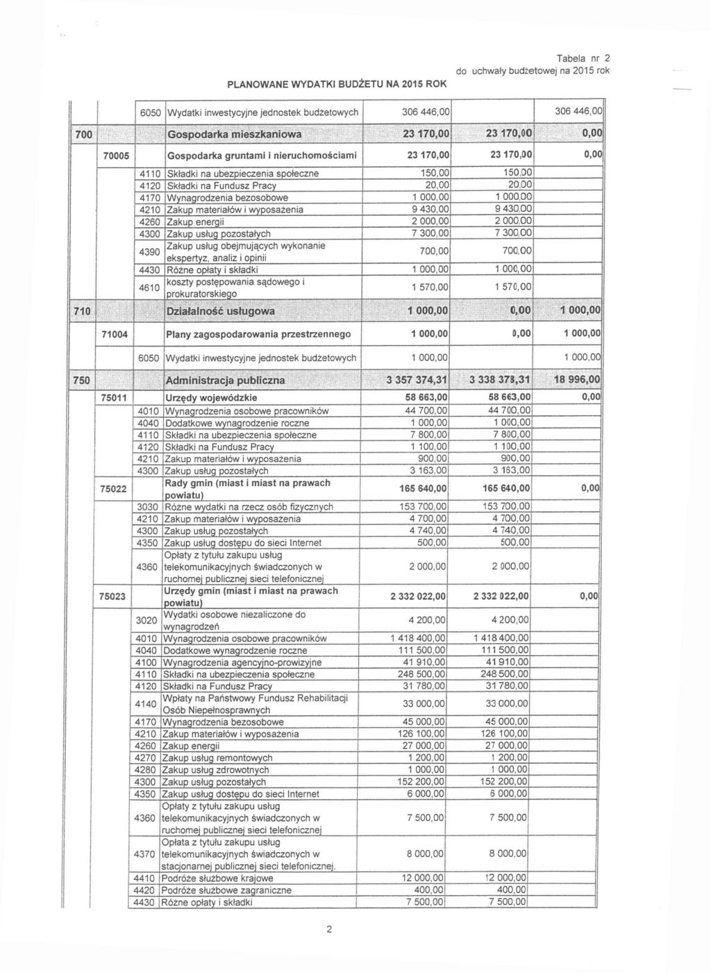 6050 jwydatki inwestycyjne jednostek budżetowych 306 446.0C 306 446,00 700 Gospodarka mieszkaniowa 23 170.0C ' 2317O,0C 0,00 70005 Gospodarka gruntami i nieruchomościami 23 170.0C 23 170.