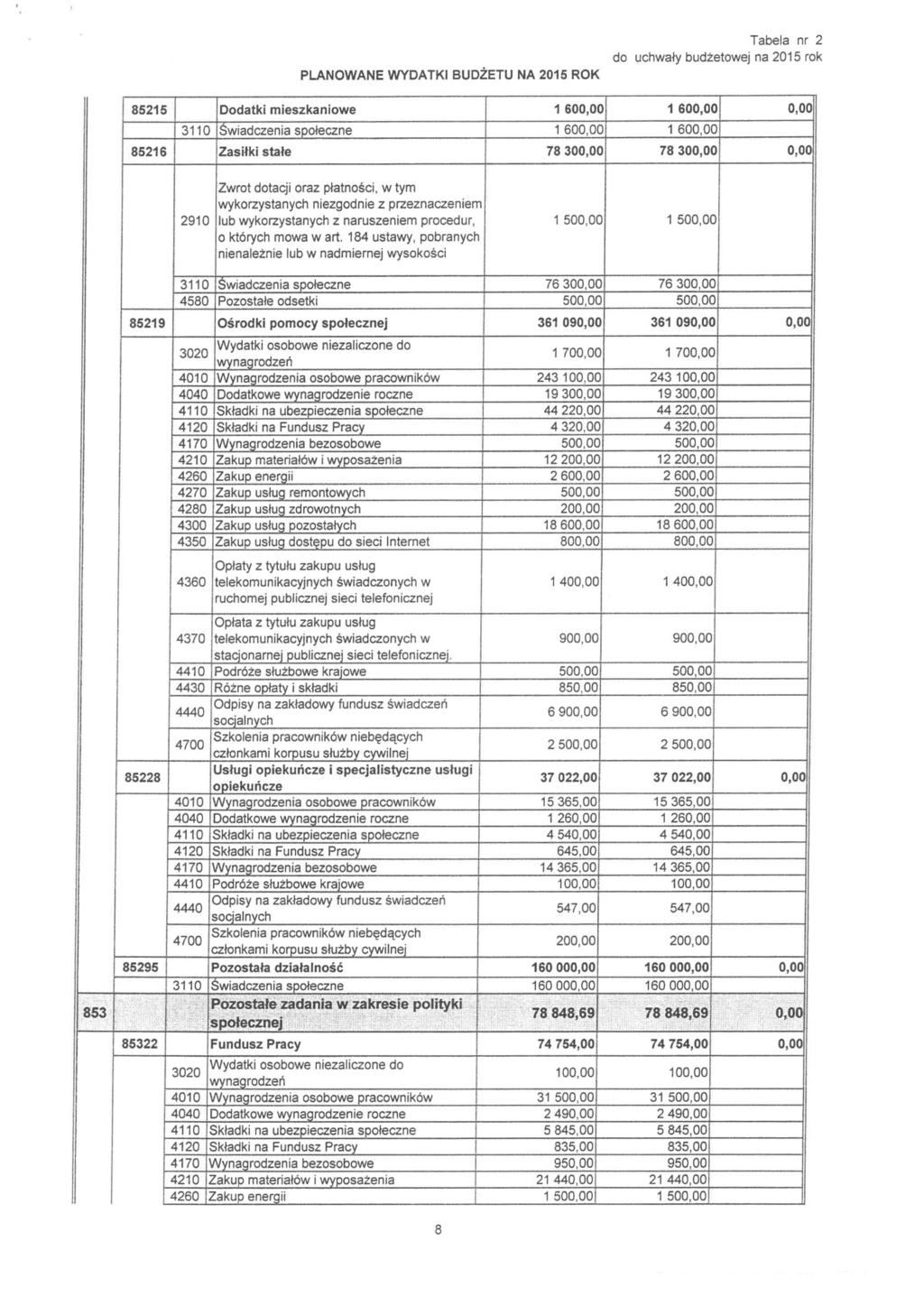 85215 Dodatki mieszkaniowe 1 600,0( > 1 600,0( ) 0,00 3110 Świadczenia społeczne 1 600,0C ) 1 600,0C 85216 Zasiłki stałe 78 300,0( I 78 300,0( I 0,00 2910 Zwrot dotacji oraz płatności, w tym