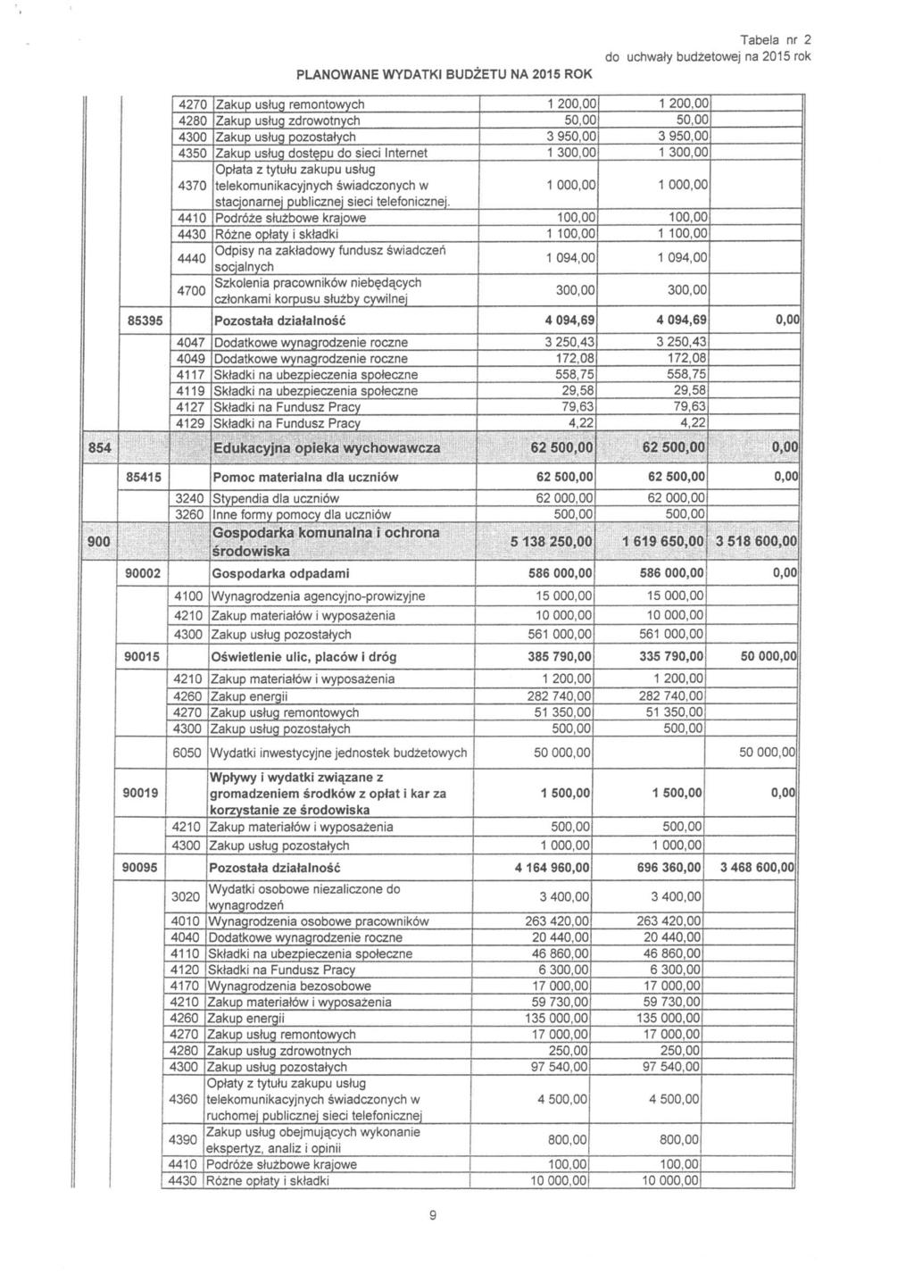 4270 Zakup usług remontowych 1 200,0( ) 1 200.0C ) 4280 Zakup usług zdrowotnych 50.0C ) 50.0C ) 4300 Zakup usług pozostałych 3 950.0C ) 3 950.