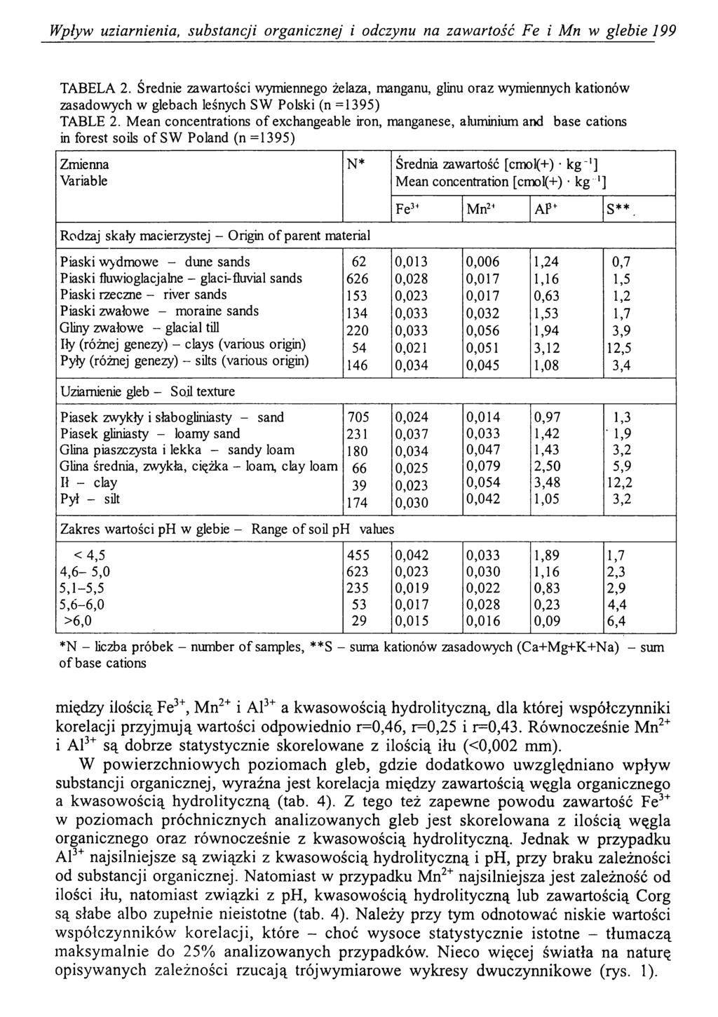 Wpływ uziarnienia, substancji organicznej i odczynu na zawartość Fe i Mn w glebie 199 TABELA 2.