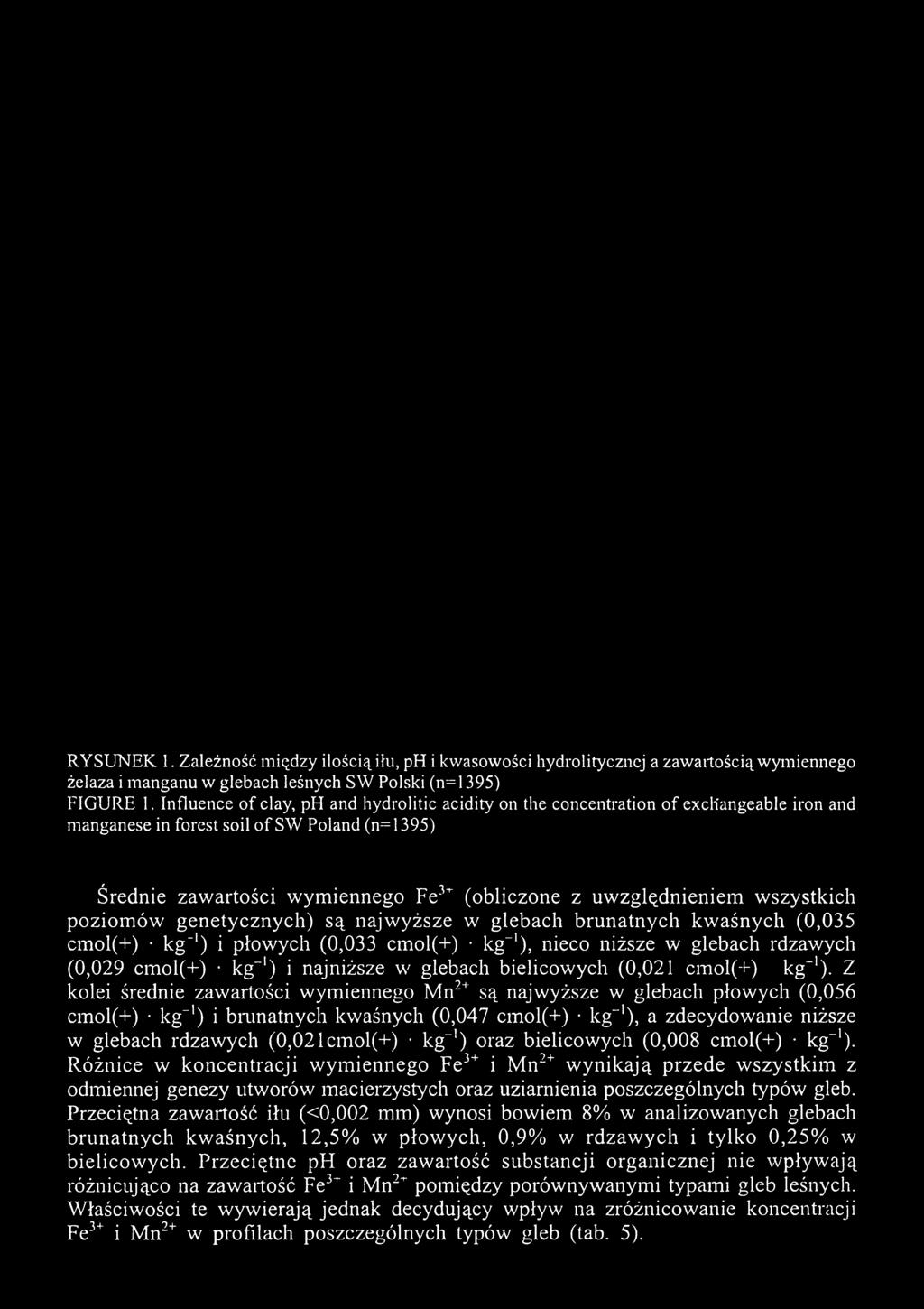 uwzględnieniem wszystkich poziom ów genetycznych) są najwyższe w glebach brunatnych kwaśnych (0,035 cmol(+) k g'1) i płowych (0,033 cmol(+) kg-1), nieco niższe w glebach rdzawych (0,029 cmol(+) kg-1)