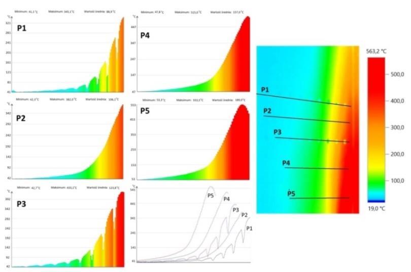 profilami temperatur dla orientacji poziomej (Badania własne)