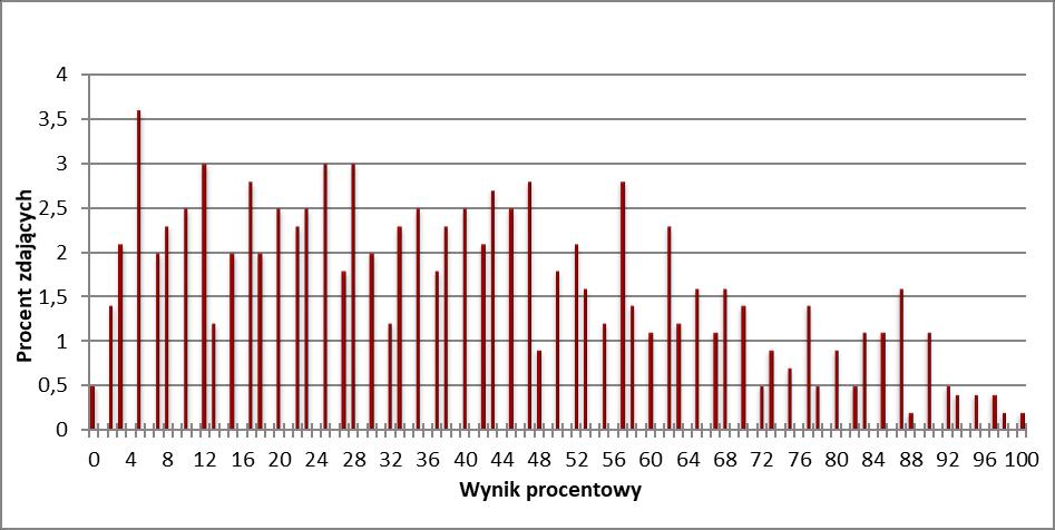 Chemia 5 4. Podstawowe dane statystyczne Wyniki zdających Wykres 1. Rozkład wyników zdających Tabela 4.