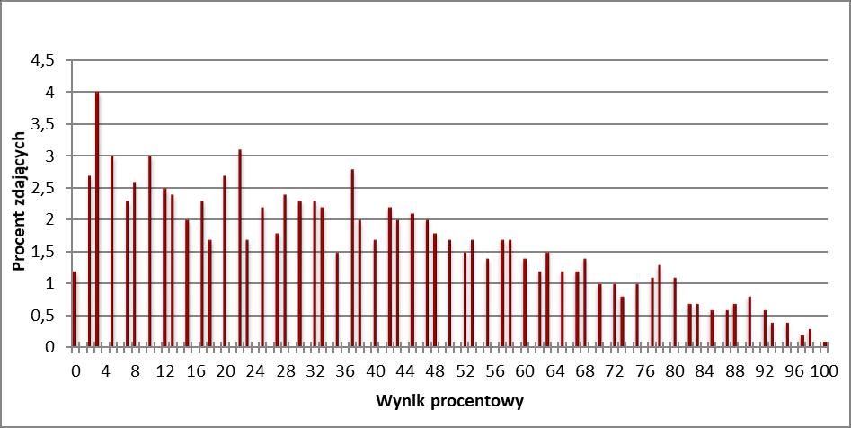 Chemia 5 4. Podstawowe dane statystyczne Wyniki zdających Wykres 1. Rozkład wyników zdających Tabela 4.