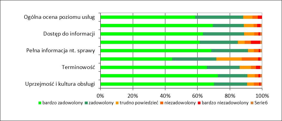 Wykres 1 Procentowy udział ocen, dokonanych przez klientów, jakości usług świadczonych przez urząd 2.