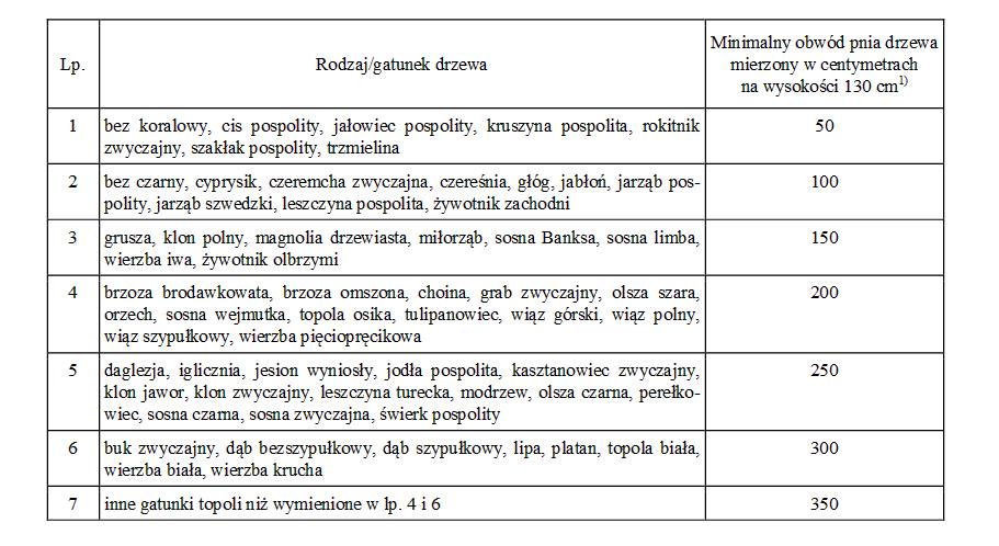 Załącznik nr 1 Załącznik do ROZPORZĄDZENIA MINISTRA ŚRODOWISKA z dnia 4 grudnia 2017 r.