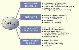 elektronicznej, partnerstwo i procesy integracji oraz wzrastajàce i ró nicujàce si potrzeby klientów.
