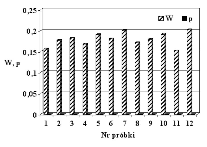 Metodologa/Metodology The analyss of an unrepeatablty of cylnder pressure sgnal n nternal combuston engnes ryzowanego cœnena ndykowanego dla wybranych pseudookresów (dla co dzes¹tego pseudookresu).