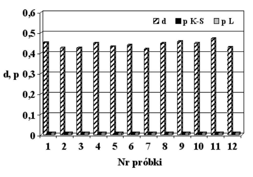 Analza nepowtarzalnoœc sygna³u cœnena ndykowanego slnka spalnowego Metodologa/Metodology stacjonarnoœæ badanego procesu odchy³ek cœnena ndykowanego wzglêdem gêstoœc prawdopodobeñstwa, bowem