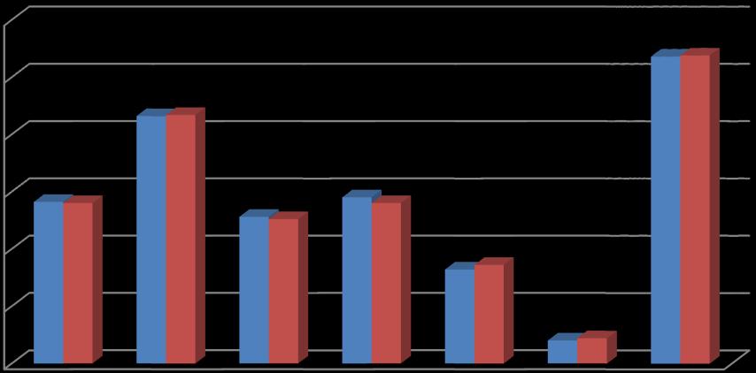 z wykształceniem gimnazjalnym i poniżej o 0,8%, a wśród osób z wykształceniem zasadniczym zawodowym o 0,7%.