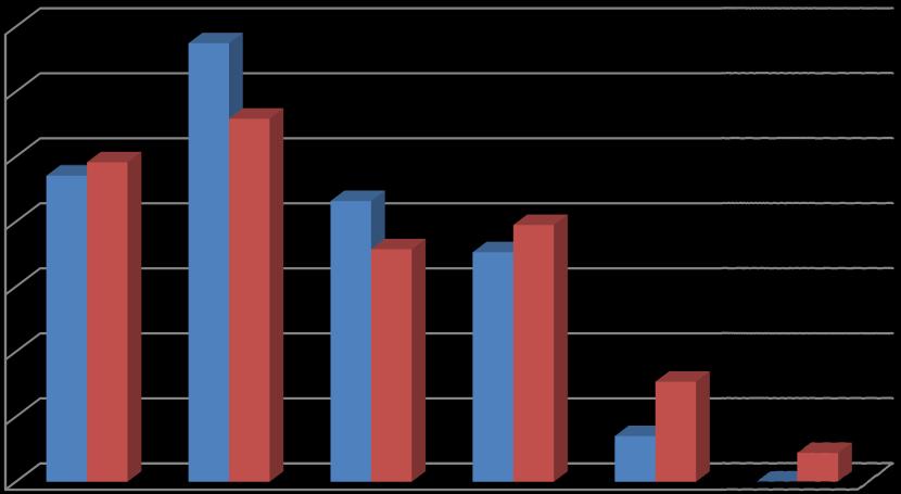 Wykres 9. Bezrobotne kobiety i mężczyźni wg wieku (dane w %, stan na 30.06.2010 r.