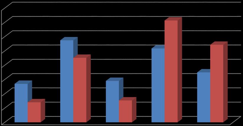 Wykres 10. Bezrobotne kobiety i mężczyźni wg wykształcenia (dane w %, stan na 30.06.2010 r.