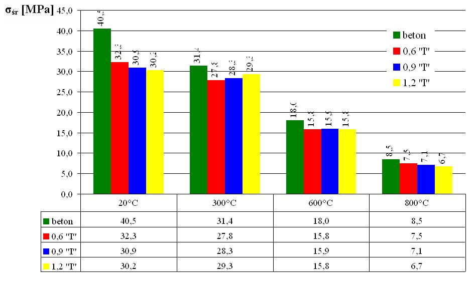temperaturach, względem czystego betonu klasy C30/37 [12] Rys. 29.