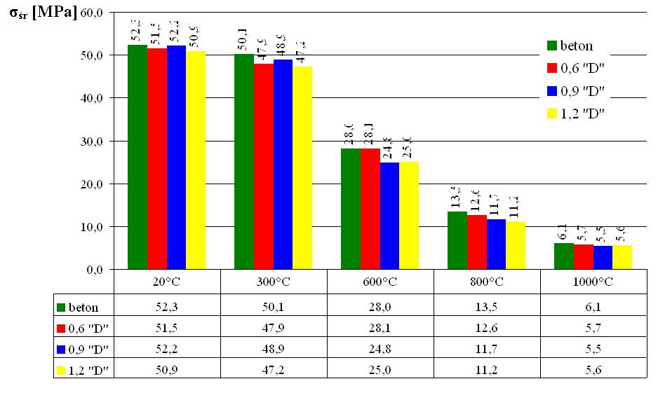 temperaturach, względem czystego betonu klasy C60/75 [12] Rys. 31.