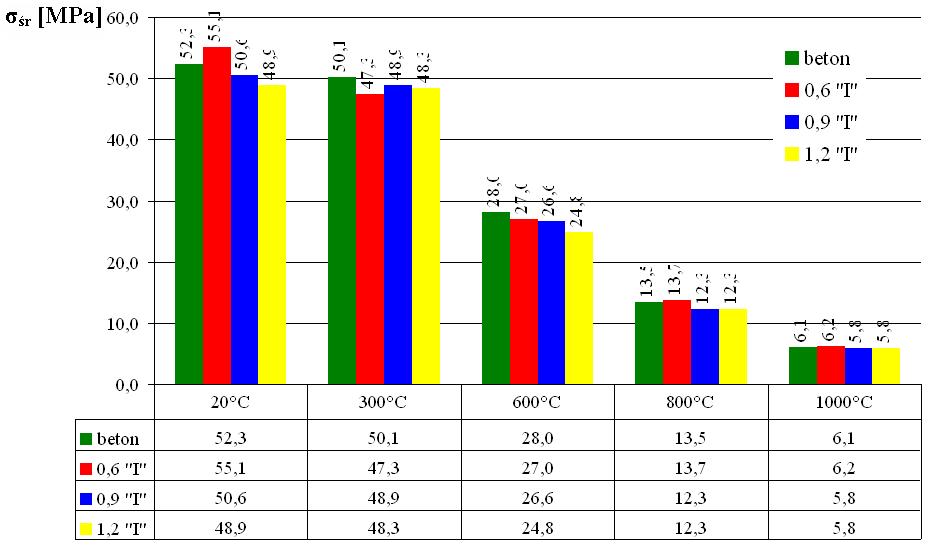 82 Zeszyty Naukowe SGSP Nr 36 Rys. 32. Zestawienie wytrzymałości betonów z włóknami I o róŝnej ich zawartości w badanych temperaturach, względem czystego betonu klasy C60/75 [12] 6.