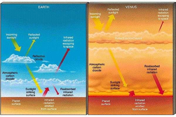 Efekt cieplarniany występuje, gdy atmosfera zawiera gazy pochłaniające promieniowanie termiczne (podczerwone).