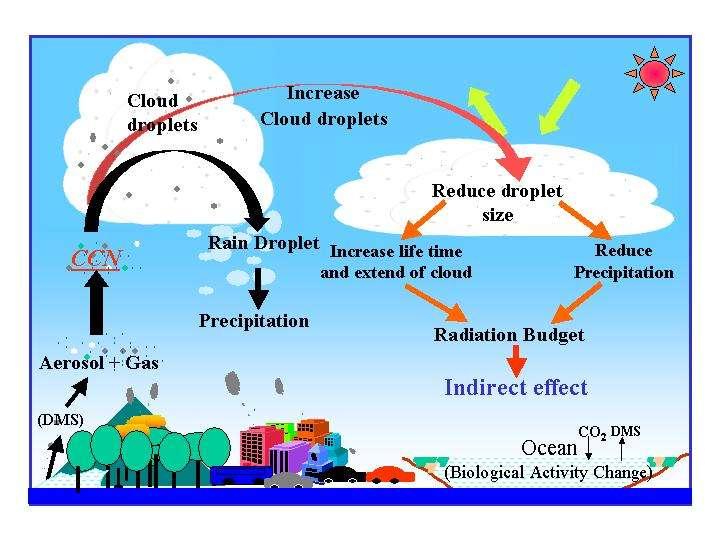 Pierwszy pośredni efekt aerozolowy: zmiany rozmiaru kropel chmurowych wpływają na własności optyczne chmur.