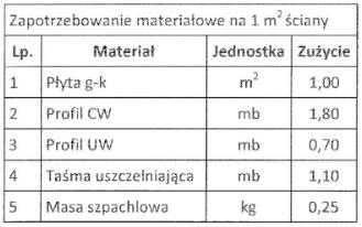 31. Korzystając z danych zamieszczonych w tabeli, oblicz łączną długość profili CW