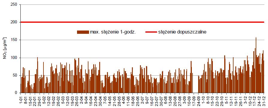 NO2 [μg/m 3 ] Ryc. 5.4. Maksymalne stężenia jednogodzinne NO 2 z poszczególnych dni pomiarowych, zanotowane w Nisku, w 2010 r.