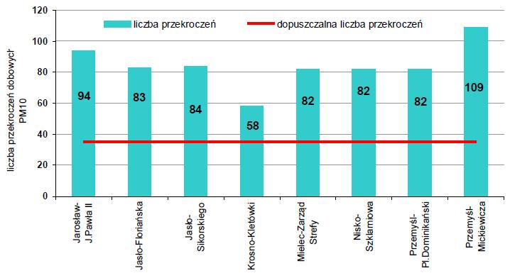 Pył PM10 [μg/m 3 ] Pomiary prowadzone w ramach monitoringu jakości powietrza w Polsce dowodzą, że pył PM10 jest zanieczyszczeniem, dla którego najczęściej występują przekroczenia poziomów