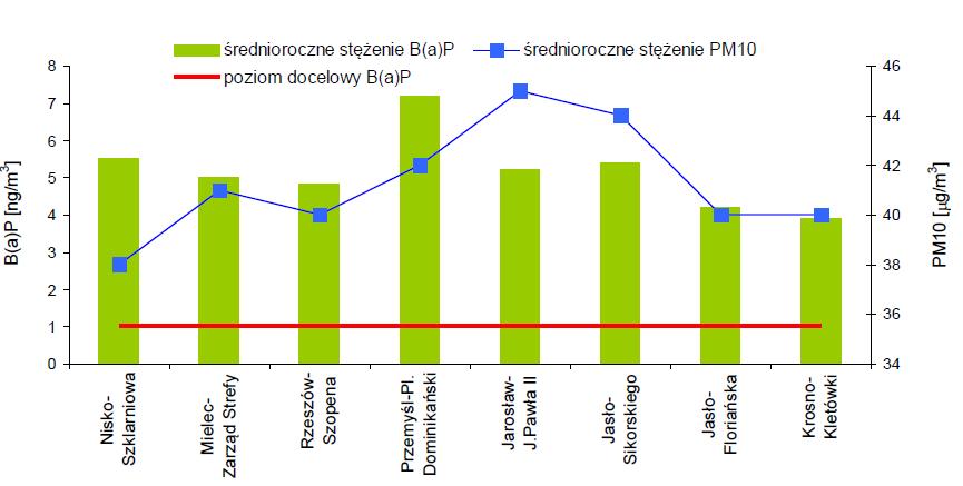 Benzo(a)piren w pyle zawieszonym PM10 Wielopierścieniowe węglowodory aromatyczne, występujące w środowisku, pochodzą głównie ze źródeł antropogenicznych.