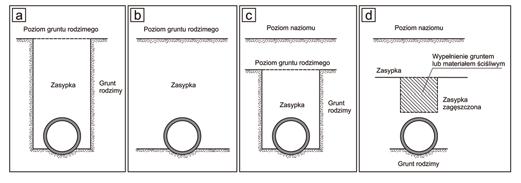 Kolumna gruntu znajdującego się nad przepustem jest dociążana w wyniku tarcia na styku z zasypką znajdującą się poza konstrukcją.