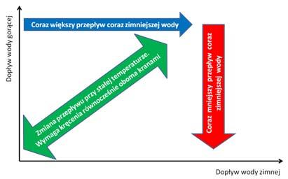 woda przy małym tałym przepływie Zmiana przepływu przy tałej temperaturze.