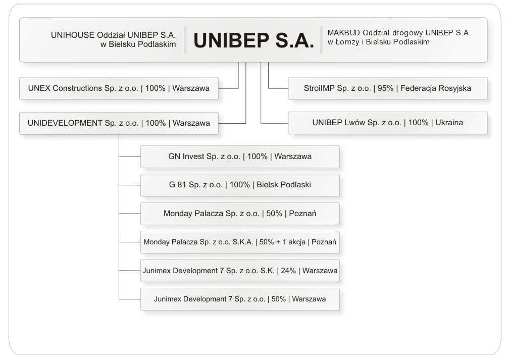 pod numerem 2083905033892. Jednostka dominująca UNIBEP S.A. objęła 95% kapitału. Jednostka konsolidowana metodą pełną. 3. UNIDEVELOPMENT Sp. z o.o. z siedzibą w Warszawie zawiązana 9 kwietnia 2008 akt notarialny repertorium nr 2235/2008 a zarejestrowana w dniu 29 kwietnia 2008r.