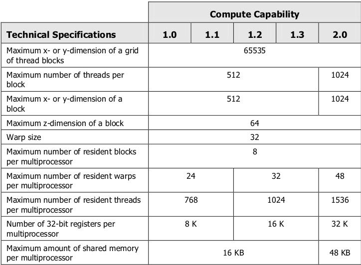 Źródło: NVIDIA CUDA