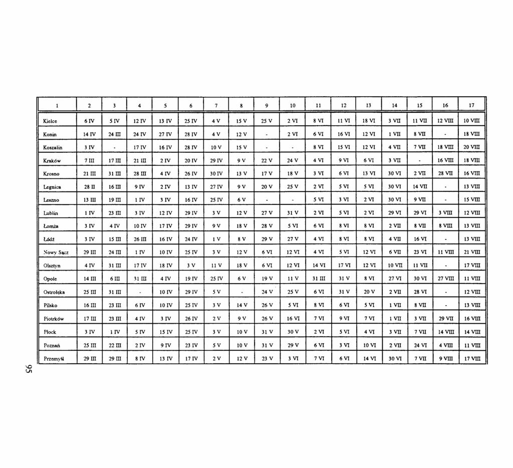 l 2 3 4 5 6 7 8 9 10 11 12 13 14 15 16 17 Kielce 6IV 5IV 12 IV l3iv 25 IV 4V 15 V 25 V 2VI 8VI 11 VI 18 VI 3 VII 11 VII 12 VIII 10 VIII Konin 14 IV 24m 24 IV 27 IV 28 IV 4V 12V - 2VI 6 VI 16 VI 12 VI