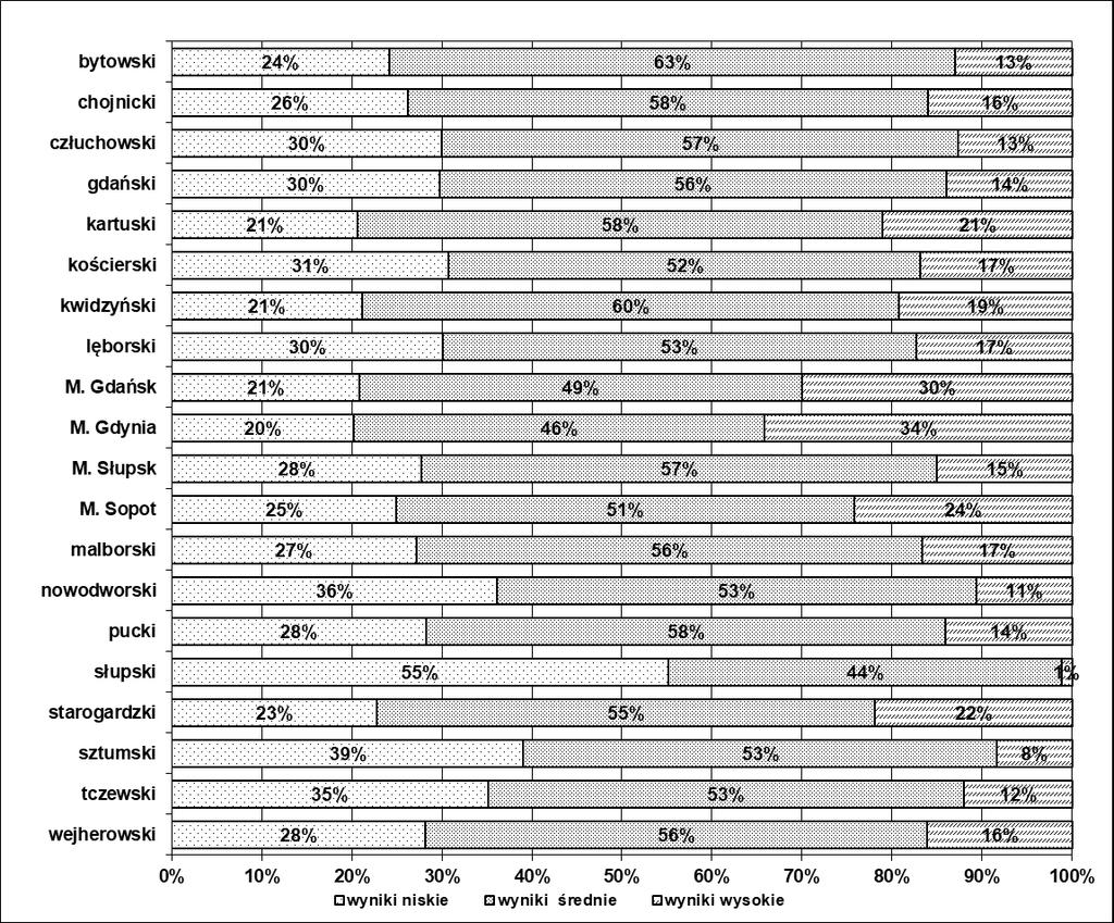 strefach wyników niskich średnich i wysokich Wykres 3.