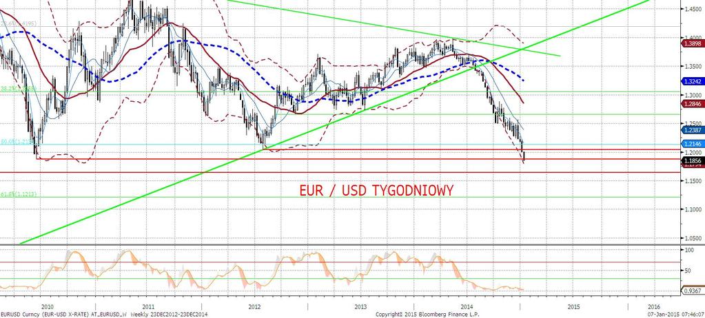 Wyglada na to, że do czasu piatkowej publikacji NFP rynek może zrobić sobie przerwę na EURUSD.
