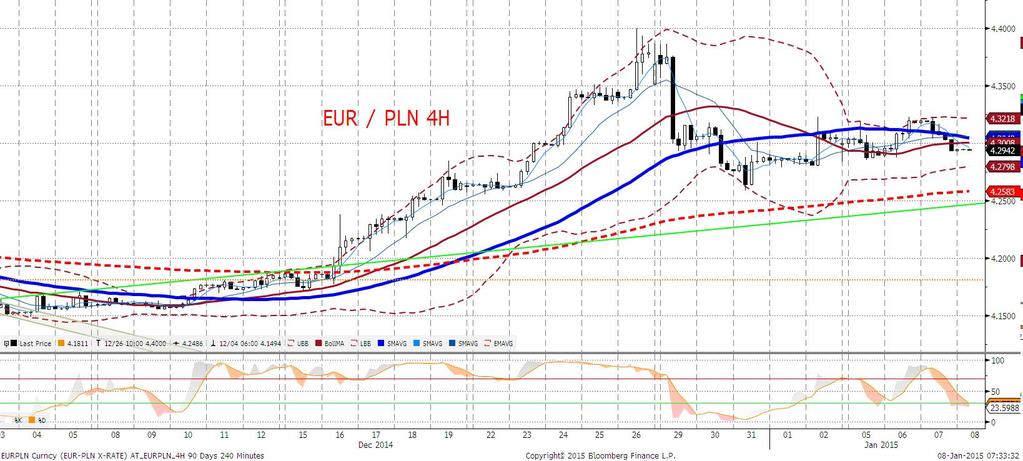 EURPLN fundamentalnie Złoty mocniejszy, jednak range został utrzymany. Pozostaje nam powtórzyć komentarz z wczoraj.