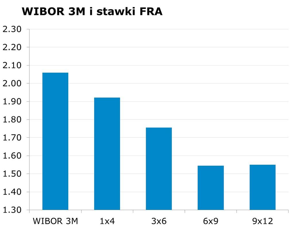 IRS BID ASK depo BID ASK Fixing NBP 1Y 1.69 1.72 ON 1.6 1.9 EUR/PLN 4.3115 2Y 1.675 1.71 1M 1.9 2.1 USD/PLN 3.6375 3Y 1.65 1.68 3M 1.9 2.1 CHF/PLN 3.5898 4Y 1.71 1.73 5Y 1.77 1.