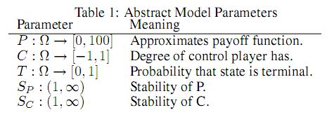 Model abstrakcyjny Komponenty nie wpływające na funkcję celu są usuwane (na podstawie analizy zależności) Dla pozostałych wyznaczany jest kierunek korelacji z cechami modelu abstrakcyjnego (na bazie