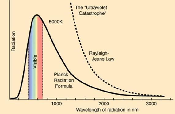 Oscylator harmoniczny Narodziny kwantów Atomy ścian ciała doskonale czarnego zachowuja się jak oscylatory harmoniczne, które emituja (i absorbuja) energię, z których każdy ma charakterystyczna