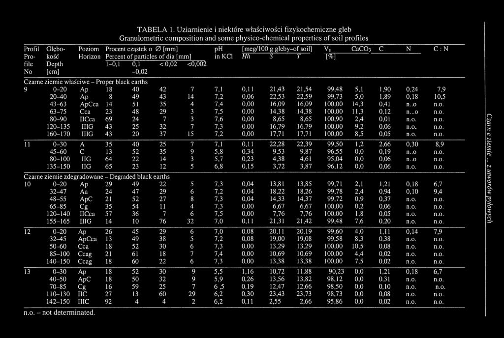 0,1 < 0,02 <0,002-0,02 ph in KC1 [meg/100 Hh g gleby-of soil] S T Vs [%] СаСОз С N С : N Czarne ziemie właściwe - Proper black earths 9 0-20 Ap 18 40 42 7 7,1 0,11 21,43 21,54 99,48 5,1 1,90 0,24 7,9
