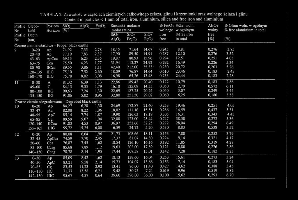 Horizon S i0 2 [%]" АЬОз РегОз Stosunki molarne molar ratios Si02 Si02 AI2Ö 3 Fe2Ö3 S i0 2 R 2O3 % Fe203 %Zel.woln.