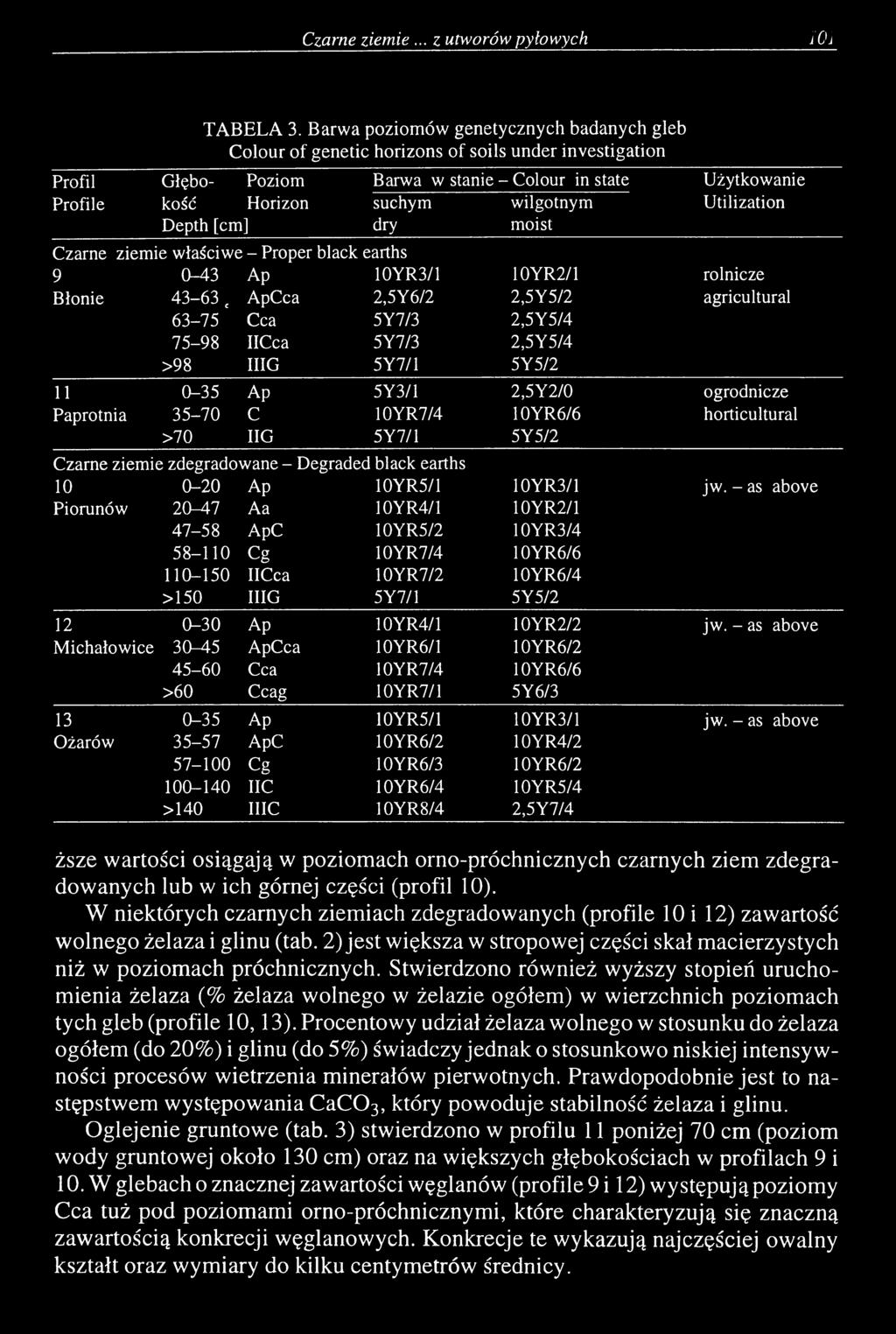 wilgotnym Utilization Depth [cm] dry moist Czarne ziemie właściwe - Proper black earths 9 0-43 Ap 10YR3/1 10YR2/1 rolnicze Błonie 43-63 e ApCca 2,5Y6/2 2,5Y5/2 agricultural 63-75 Cca 5Y7/3 2,5Y5/4