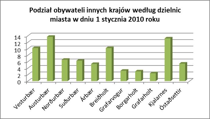 Tabela 1 wykazuje podział obcokrajowców według dzielnic. Dane z 1 stycznia 2010 roku. Tabela 1. Podział osób według dzielnic 1 w Reykjaviku. Dane z dnia 1 stycznia 2010 roku.