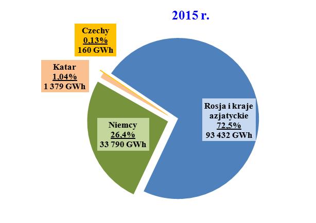 Całkowity przywóz gazu ziemnego do Polski w 2015 r.