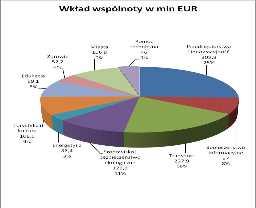 II. Przegląd realizacji Programu Operacyjnego w okresie objętym sprawozdaniem Programu został określony jako Podniesienie poziomu życia mieszkańców Dolnego Śląska oraz poprawa konkurencyjności