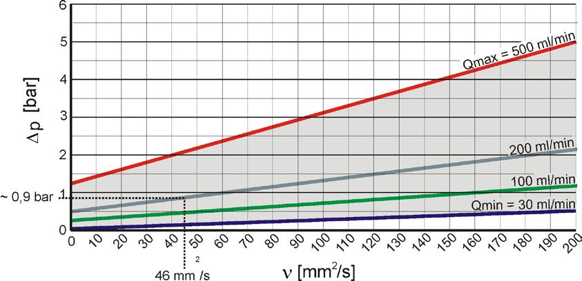 Podłączanie hydrauliczne czujnika Charakterystyka przepływu, różnicy p ciśnień ν i lepkości Charakterystyka ciśnienia