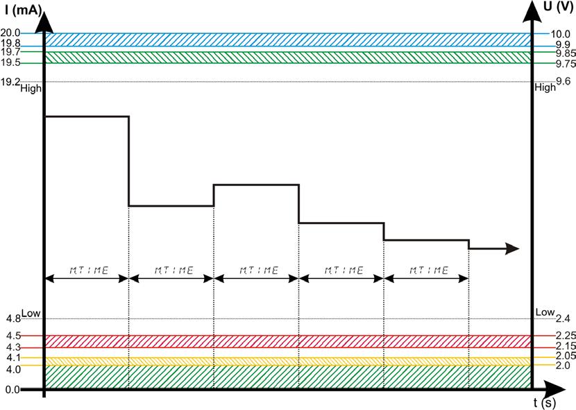 Odczyt wyjścia analogowego NAS 2 / NAS 5 / NAS 15 / NAS 25 Sygnał NAS X składa się