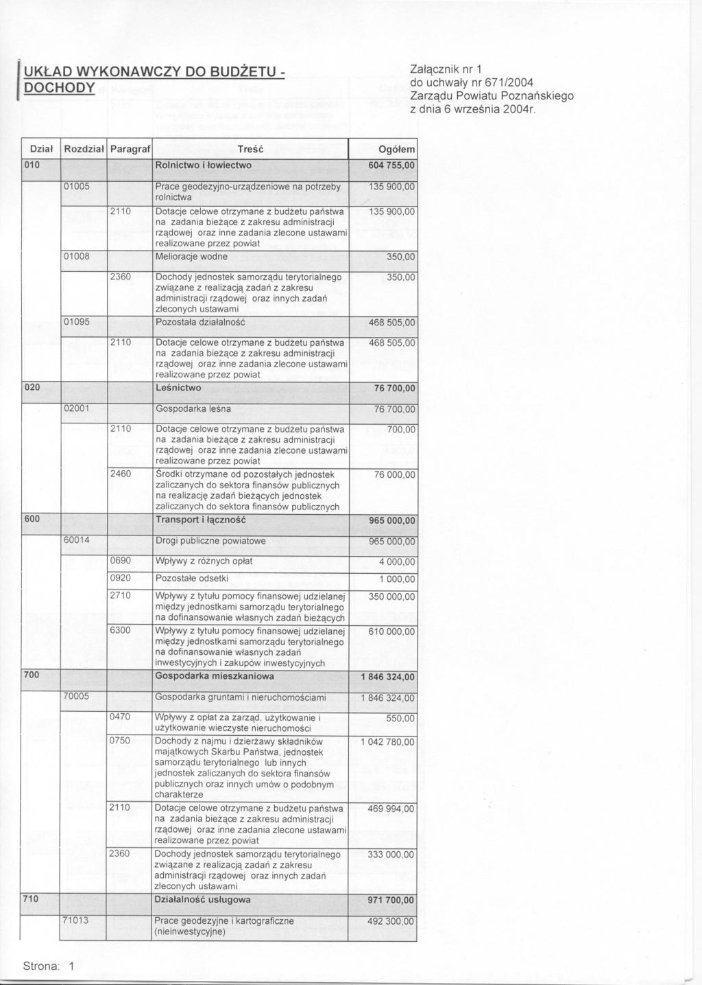 UKLAD WYKONAWCZY DO BUDZETU - DOCHODY Zalacznik nr 1 do uchwaly nr 671/2004 Zarzadu Powiatu Poznanskiego z dnia 6 wrzesnia 2004r.