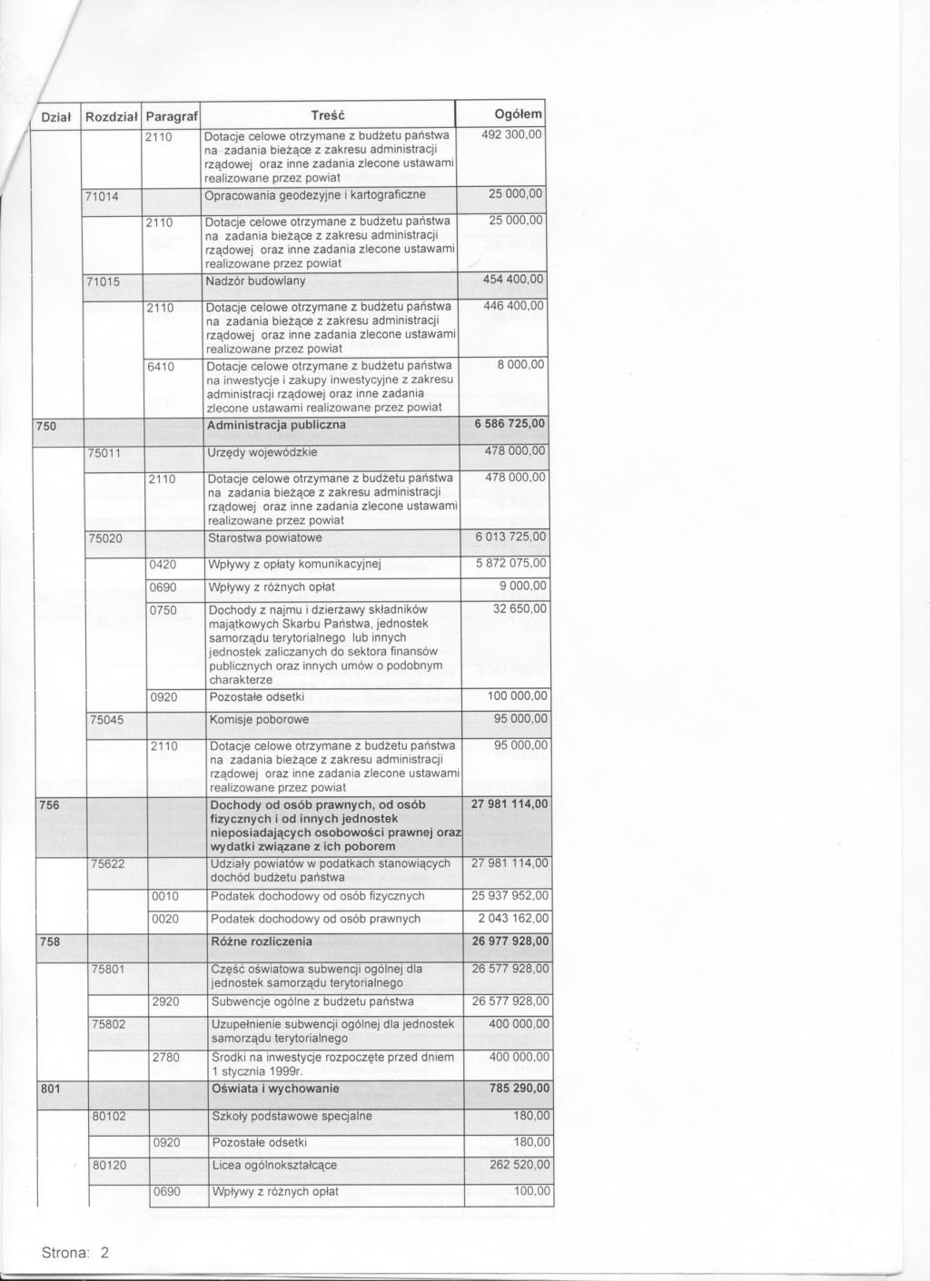 ; Dzial RozdzialParagraf Dotacjecelowe otrzymanez budzetu panstwa 492 300,00 71015 o Dotacje -celowe otrzymane z budzetu panstwa 6410 na inwestycje i zakupy inwestycyjne z zakresu administracji