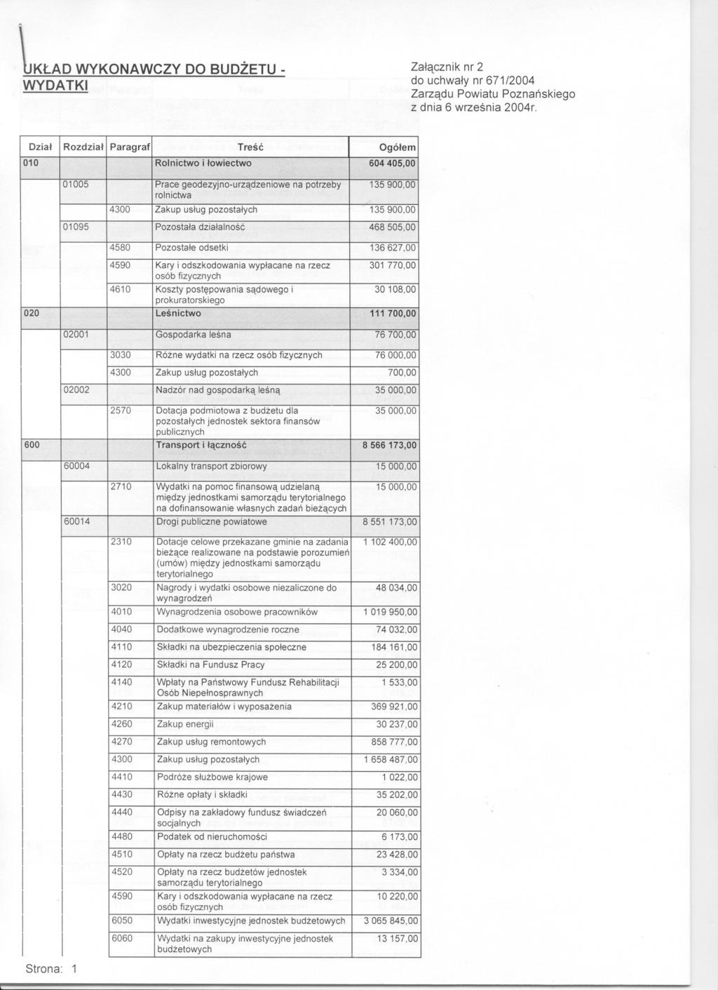 tklad WYKONAWCZY DO BUDZETU - WYDA TK Zalacznik nr 2 do uchwaly nr 671/2004 Zarzadu Powiatu Poznanskiego z dnia 6 wrzesnia 2004r.
