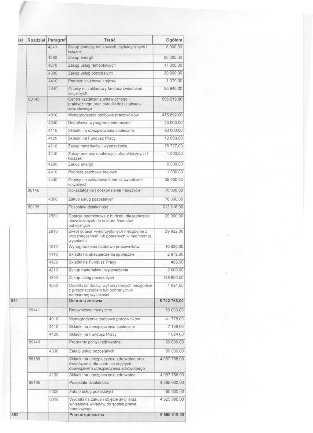 ( jal Rozdzial Paragraf Tresc Ogólem 4240 pomocy naukowych, dydaktycznych i 8000,00 4260 energii 50 300,00 4270 uslug remontowych 17000,00 uslug pozostalych 20 200,00 4410 Podróze sluzbowe krajowe 1