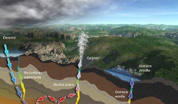 Odnawialne źródła energii Energia Geotermalna Energia geotermiczna to tzw. sucha energia geotermiczna.